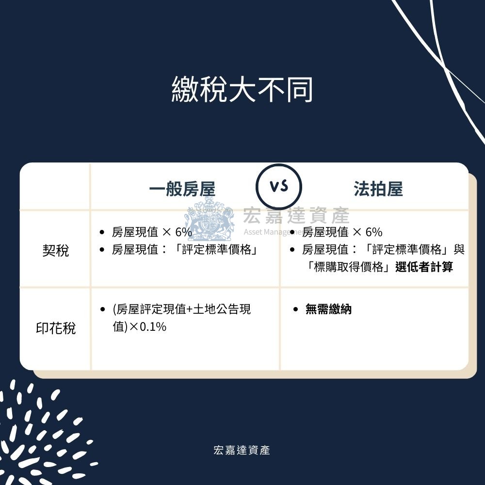 買法拍屋要繳的稅有什麼不同嗎？